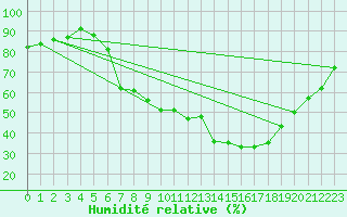 Courbe de l'humidit relative pour Constance (All)