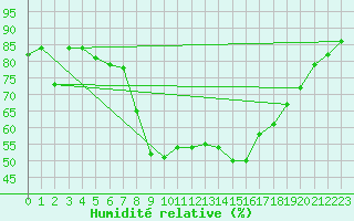 Courbe de l'humidit relative pour Siofok