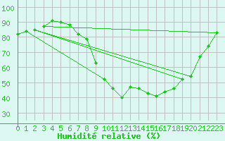 Courbe de l'humidit relative pour Zeltweg / Autom. Stat.