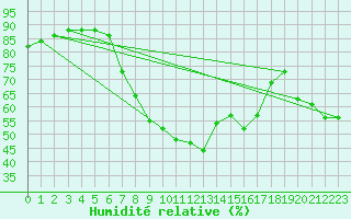 Courbe de l'humidit relative pour Trrega