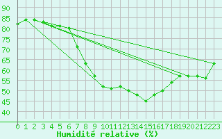 Courbe de l'humidit relative pour Dachsberg-Wolpadinge