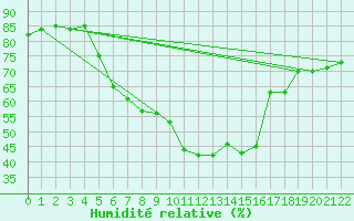 Courbe de l'humidit relative pour Hovden-Lundane