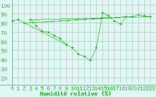 Courbe de l'humidit relative pour Murcia