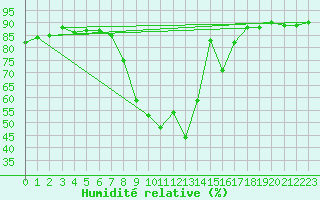 Courbe de l'humidit relative pour Roc St. Pere (And)