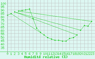 Courbe de l'humidit relative pour Crosby