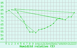 Courbe de l'humidit relative pour Bet Dagan