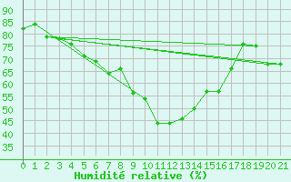 Courbe de l'humidit relative pour Jauerling