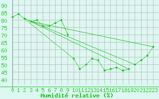 Courbe de l'humidit relative pour Sainte-Genevive-des-Bois (91)