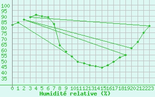 Courbe de l'humidit relative pour Delemont