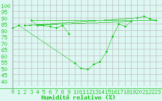 Courbe de l'humidit relative pour Cevio (Sw)