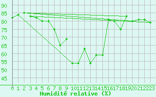 Courbe de l'humidit relative pour Luka