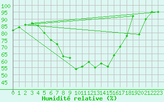 Courbe de l'humidit relative pour Tirschenreuth-Loderm