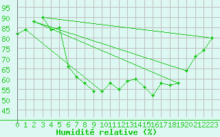 Courbe de l'humidit relative pour Hereford/Credenhill