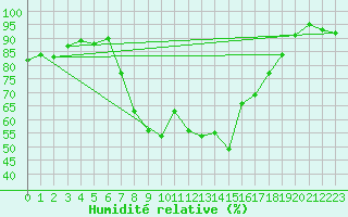 Courbe de l'humidit relative pour Waldmunchen