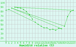 Courbe de l'humidit relative pour Leeds Bradford