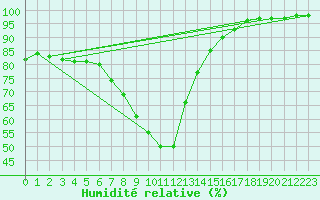 Courbe de l'humidit relative pour Amot