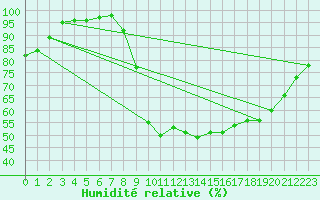 Courbe de l'humidit relative pour Croisette (62)