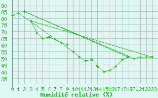 Courbe de l'humidit relative pour Les Pennes-Mirabeau (13)