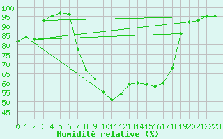 Courbe de l'humidit relative pour Murska Sobota
