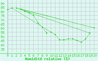 Courbe de l'humidit relative pour Tomtabacken