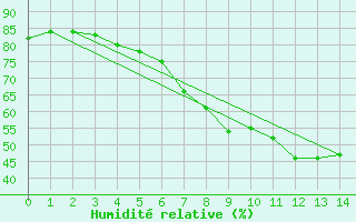 Courbe de l'humidit relative pour Tomtabacken