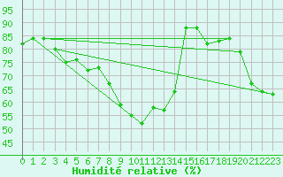 Courbe de l'humidit relative pour Waidhofen an der Ybbs