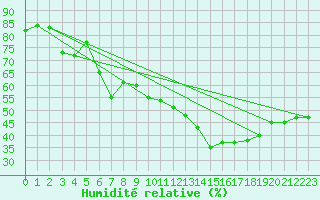Courbe de l'humidit relative pour Vence (06)