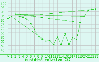 Courbe de l'humidit relative pour Landeck