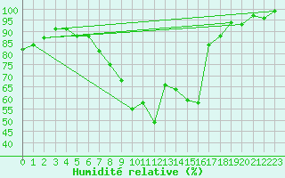 Courbe de l'humidit relative pour Bad Salzuflen