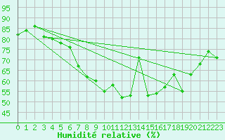 Courbe de l'humidit relative pour Gavle / Sandviken Air Force Base
