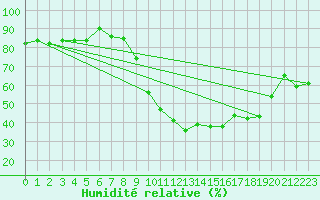 Courbe de l'humidit relative pour Tours (37)
