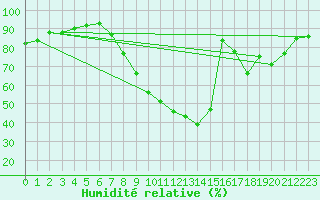 Courbe de l'humidit relative pour Calamocha