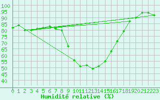 Courbe de l'humidit relative pour Namsskogan