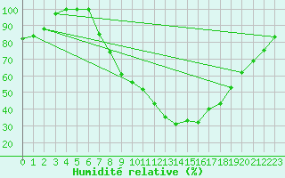 Courbe de l'humidit relative pour Stora Spaansberget