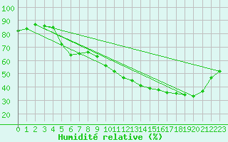 Courbe de l'humidit relative pour Ontinyent (Esp)