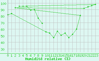Courbe de l'humidit relative pour Muehlacker