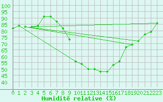 Courbe de l'humidit relative pour Odorheiu