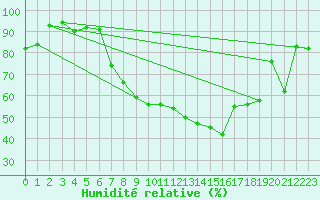 Courbe de l'humidit relative pour Aigle (Sw)