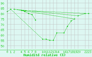 Courbe de l'humidit relative pour guilas