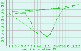 Courbe de l'humidit relative pour Evanger