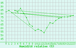 Courbe de l'humidit relative pour Delsbo