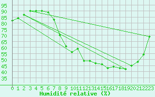 Courbe de l'humidit relative pour Cannes (06)