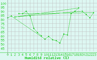 Courbe de l'humidit relative pour Messstetten