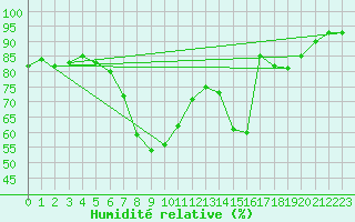 Courbe de l'humidit relative pour Lauwersoog Aws