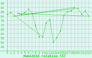 Courbe de l'humidit relative pour Kohlgrub, Bad (Rossh