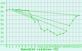 Courbe de l'humidit relative pour Prads-Haute-Blone (04)