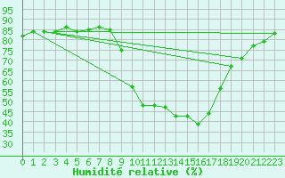 Courbe de l'humidit relative pour Hohrod (68)