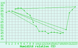 Courbe de l'humidit relative pour Coningsby Royal Air Force Base