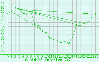 Courbe de l'humidit relative pour Einsiedeln