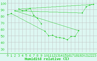 Courbe de l'humidit relative pour Gustavsfors